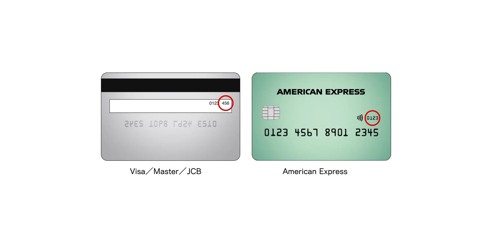 VISA、MasterCard、JCBのセキュリティー, American Expressの桁数